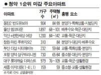 착한 분양가·중소형·지방 대단지