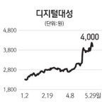 [주담과 Q&A] 디지털대성