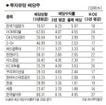 [에셋플러스] 채권같은 주식으로 시장금리+α 노려볼만