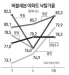 버블세븐 아파트 경매 낙찰가율 치솟는데 강남3구만 제자리
