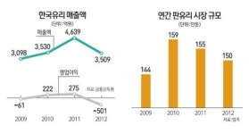 금가는 한국유리공업