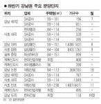 서울 강남권 아파트 분양 활짝