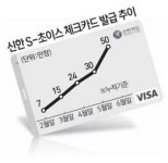 [그래픽뉴스] 신한 S-초이스 체크카드 5개월 만에 50만장