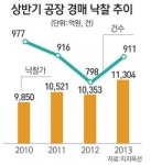 불황 탓에 공장들 줄줄이 경매장으로… 상반기 낙찰가 1조1300억 사상최고