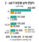 [삼성전자 2분기 실적 사상최대] 3분기 영업익 10조 돌파 무난