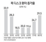 스마트폰에 빠진 20대… 목 건강 빨간불 켜졌다
