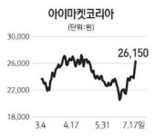 [주담과 Q&A] 아이마켓코리아