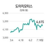 [주담과 Q&A] 도이치모터스