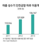 불황 맞아?… 공항은 해외여행객 초만원
