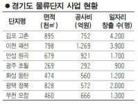 경기 물류단지 일자리 창출 효자