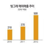 [백년기업을 향해 우리가 뛴다] 빙그레