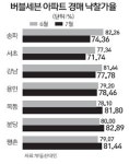 버블세븐 아파트 경매 낙찰가율 명암 엇갈려