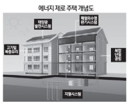 대림산업, 에너지 제로 공동주택 첫 상용화