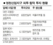 영천산업지구에 외국 차 부품사 몰려온다