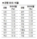 자본건전성 지수 금융위기 이후 최저