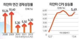 [아시아 리스크 현장을 가다] <5> 불안한 기회의 땅 미얀마
