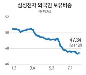 꺼지지 않는 삼성전자 자사주 매입설