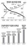 [빗나간 황제노조 파업] <하> 퍼주기 악순환은 이제 그만