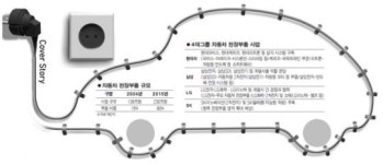 [커버스토리] 자동차 전장부품 액셀 밟는 4대그룹