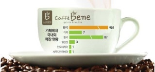 카페베네 커피에 집중한다