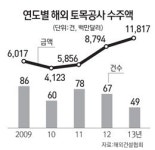 건설사 해외수주 느는데… 토목 인력 어디 없소