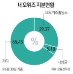 네오위즈게임즈 경영권 확보하자 소액주주 뭉쳤다