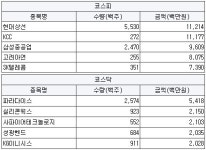 [8월27일(화)] 외국인 순매수 특징주