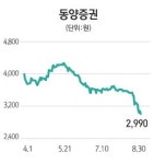 재무구조 악화에 신용 강등… 동양그룹주 휘청