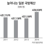 일 내년 국방예산 22년래 최대폭 늘린다