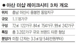 [막 오른 가을분양 대전] 포스코건설, 아산 더샵 레이크시티 3차