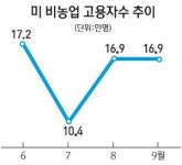 미국 고용지표 예상밖 부진
