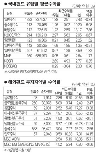 [서경 펀드 닥터] 국내주식형 수익률 2.25%… 해외주식형도 3.56% 상승