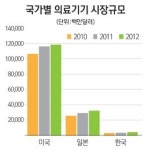[재미있는 산업이야기] <29> 고령화와 함께 커 가는 의료기기