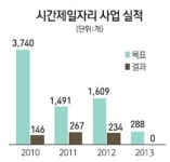 컨설팅업체 배만 불린 시간제 일자리사업