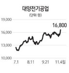 [주담과 Q&A] 대양전기공업