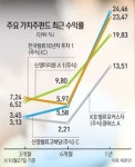 [에셋플러스/주식형 펀드 투자 전략은] 단기보다 중장기 가치주 적립식 투자를