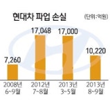 떼쓰기 파업에 등돌린 조합원