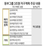 [동부 3조 규모 자구계획 발표] 유동성 위기 선제 대응… 금융·철강·전자·바이오 집중 육성