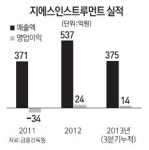 [CEO in 마켓] 육희수 지에스인스트루먼트 대표