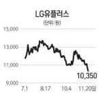 힘 못쓰는 통신주