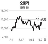 [터치 이종목] 오로라 연말 실적 기대감 7% 급등