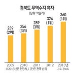 경북 무역수지 실크로드 효과