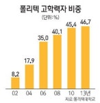 "기술 배우자" 폴리텍대에 몰리는 고학력자