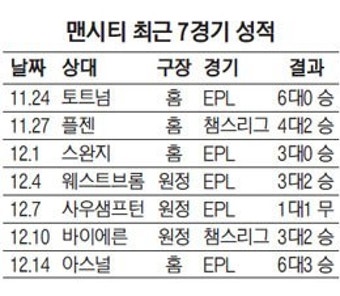 맨시티, 선두 아스널에 6골 맹폭… 우승경쟁 합류