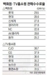 백화점 롯데 29.5% 1위… 홈쇼핑 GS 38%로 최고