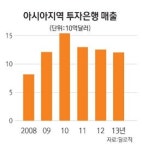 글로벌 IB 아시아서 최악의 한해