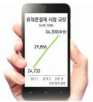 휴대폰 결제 성장세 놀랍네