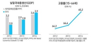 휘천경제중심 | [2014 경제정책 방향] 내수 중심 경제로 성장 가속페달 … 국회·지자체·노동단체 돌파가 관건
