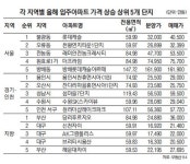 집값 오른 곳 보면 뜰 아파트 보인다