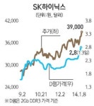 SK하이닉스 시총 3위 우뚝